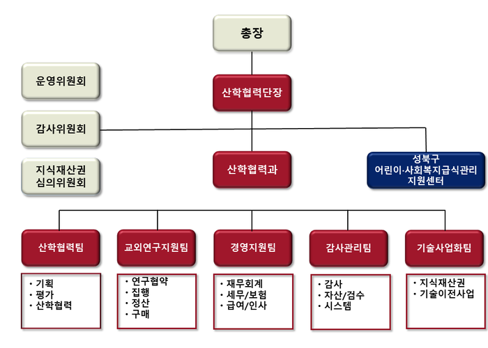 조직도